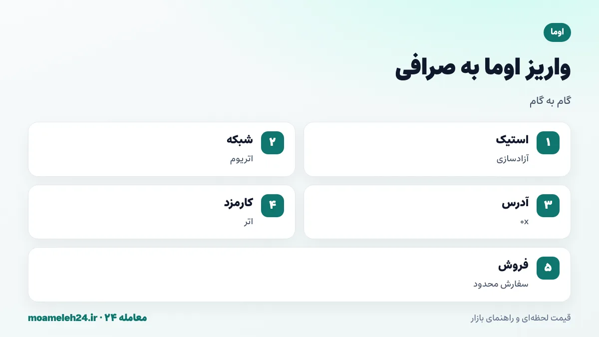 اینفوگرافیک مراحل واریز اوما به صرافی؛ آزادسازی استیک رأی، انتخاب شبکه اتریوم، کپی نشانی، اتر برای کارمزد و فروش با سفارش محدود