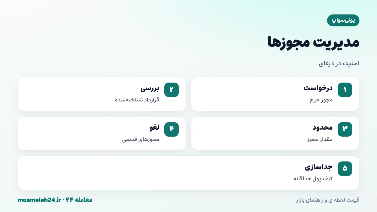 اینفوگرافیک مجوزهای توکن UNI؛ درخواست مجوز خرج توسط قراردادها، خطر مجوز نامحدود، لغو مجوزهای قدیمی و استفاده از کیف پول جداگانه برای سایت های ناشناس