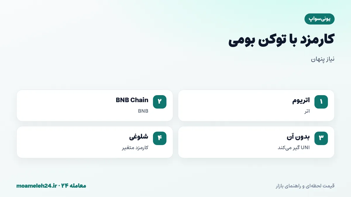 اینفوگرافیک نیاز به اتر برای کارمزد UNI؛ پرداخت گس با اتر روی اتریوم، توکن بومی هر شبکه برای کارمزد، گیر کردن UNI بدون اتر و تغییر کارمزد با شلوغی شبکه