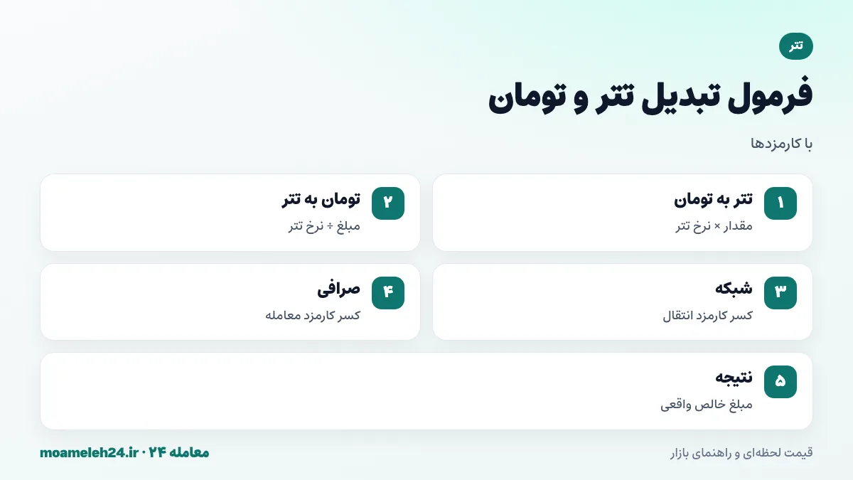 اینفوگرافیک فرمول تبدیل تتر به تومان؛ ضرب مقدار تتر در نرخ روز، تقسیم مبلغ تومانی بر نرخ تتر و کسر کارمزد شبکه و صرافی
