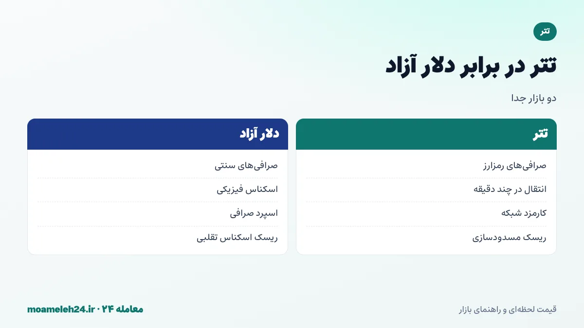 اینفوگرافیک مقایسه تتر و دلار آزاد در ایران؛ عرضه و تقاضای جداگانه، سرعت انتقال، محدودیت های بانکی و اختلاف قیمت