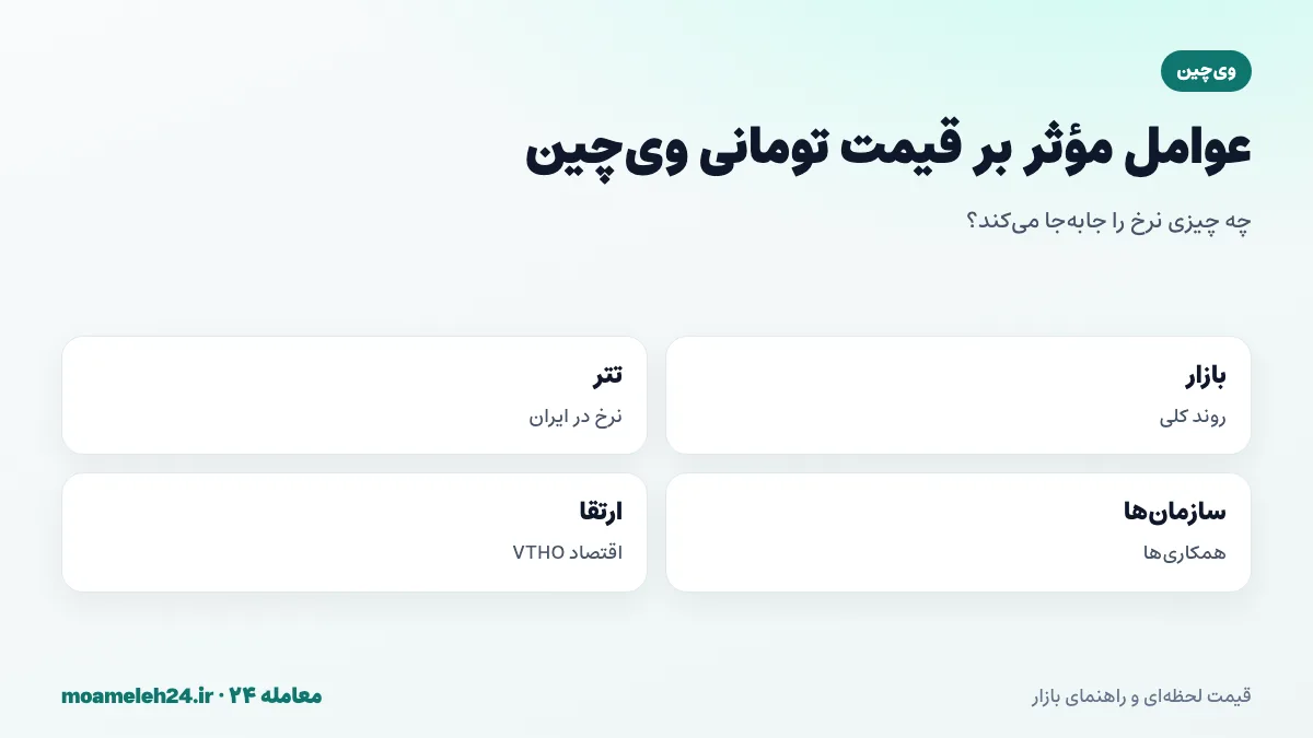 اینفوگرافیک عوامل موثر بر قیمت تومانی وی چین؛ روند بازار رمزارز، نرخ تتر، همکاری های سازمانی، ارتقاهای شبکه و اقتصاد VTHO و رقابت با هدرا