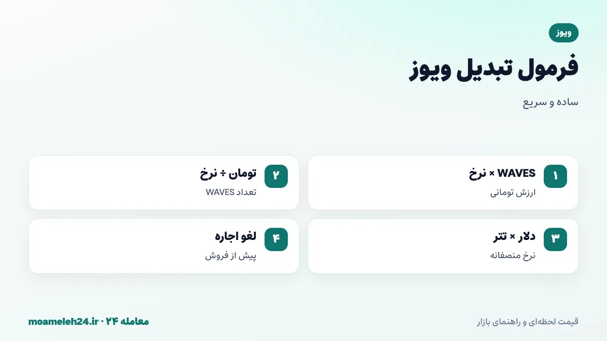 اینفوگرافیک فرمول تبدیل ویوز به تومان؛ ضرب تعداد WAVES در نرخ روز، تقسیم بودجه بر نرخ، قیمت دلاری ضرب در تتر و لغو اجاره پیش از فروش