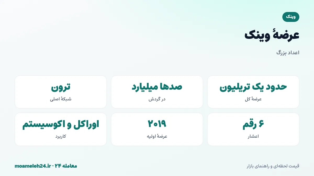 اینفوگرافیک عرضه وینک؛ عرضه کل حدود یک تریلیون WIN، صدها میلیارد در گردش، پاداش های اکوسیستم و اثر عرضه عظیم بر قیمت واحد
