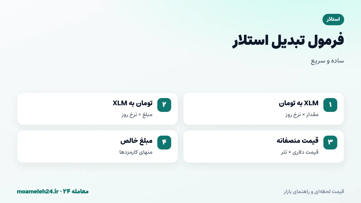 اینفوگرافیک فرمول تبدیل استلار به تومان؛ ضرب مقدار XLM در نرخ روز، تقسیم تومان بر نرخ، قیمت منصفانه دلار ضرب در تتر و کسر کارمزد برداشت