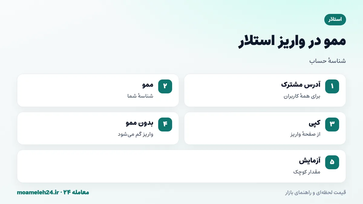 اینفوگرافیک ممو استلار؛ آدرس مشترک صرافی برای همه کاربران، ممو شناسه منحصربه فرد هر حساب، فراموشی ممو یعنی واریز گم شده و ارسال آزمایشی پیش از مبلغ اصلی