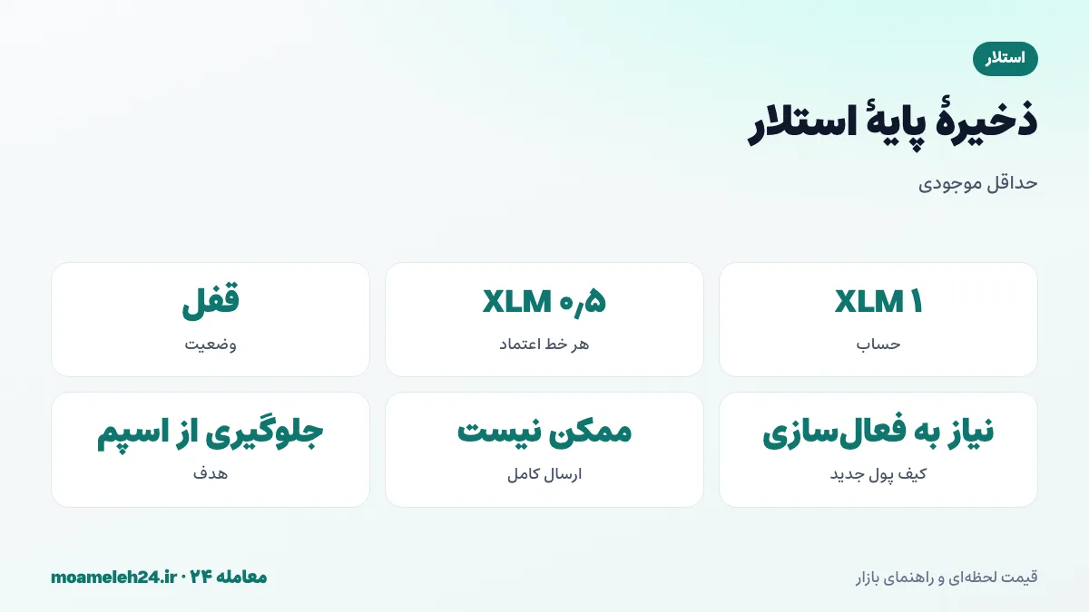 اینفوگرافیک حداقل موجودی استلار؛ یک XLM ذخیره پایه برای فعال سازی حساب، نیم XLM برای هر خط اعتماد، موجودی قفل شده غیرقابل خرج و فعال سازی کیف پول جدید