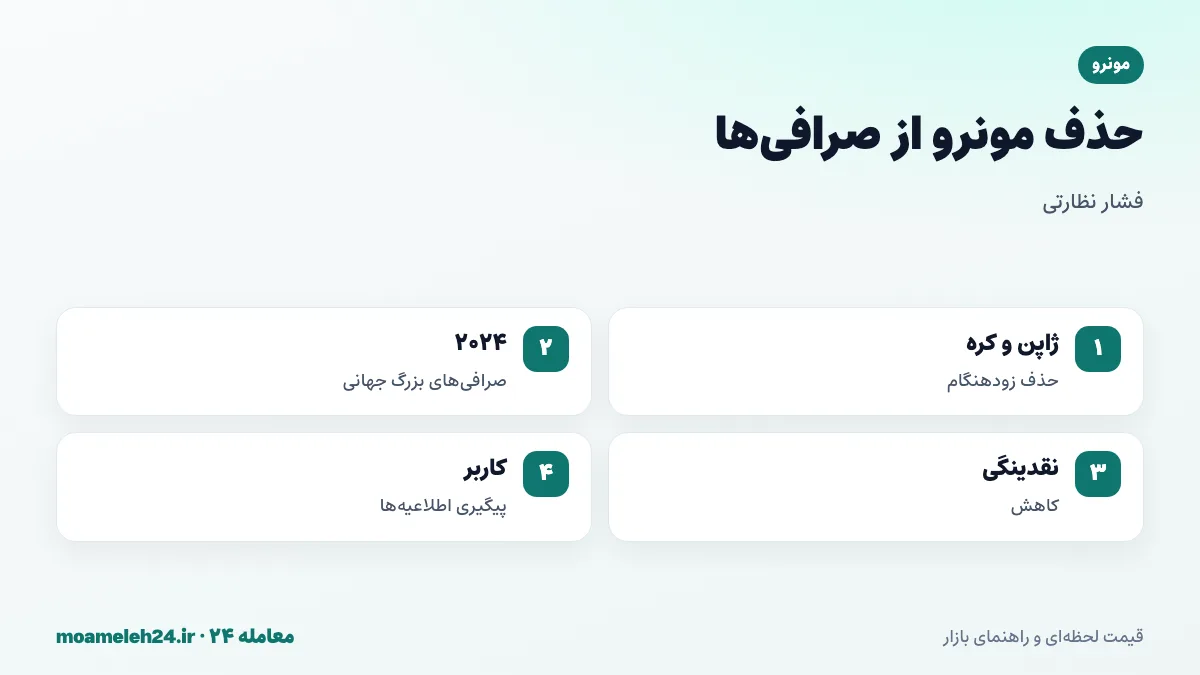 اینفوگرافیک حذف مونرو از صرافی ها؛ فشار نهادهای نظارتی، حذف در ژاپن و کره جنوبی، توقف معاملات در صرافی های بزرگ جهانی و کاهش نقدینگی در صرافی های داخلی