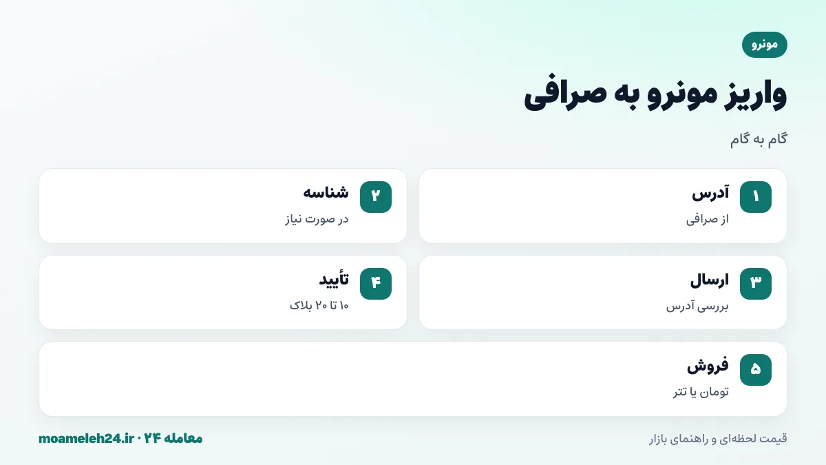 اینفوگرافیک مراحل واریز مونرو به صرافی؛ دریافت آدرس واریز، بررسی نیاز به شناسه پرداخت، ارسال از کیف پول، انتظار برای ده تا بیست تأیید و فروش به تومان