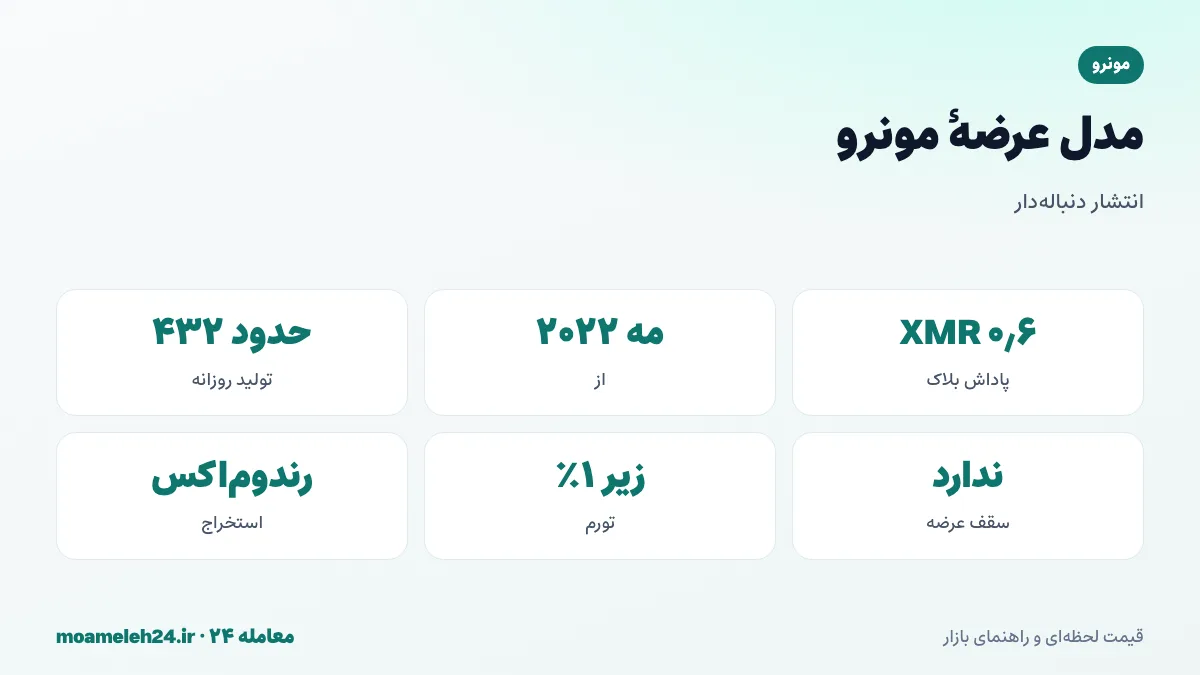 اینفوگرافیک انتشار دنباله دار مونرو؛ پاداش ثابت شش دهم XMR در هر بلاک از مه دو هزار و بیست و دو، بدون سقف عرضه، تورم زیر یک درصد و امنیت بلندمدت شبکه
