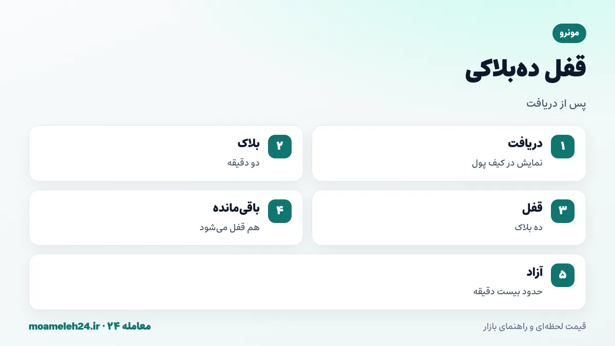 اینفوگرافیک قفل ده بلاکی مونرو؛ زمان بلاک دو دقیقه، قفل حدود بیست دقیقه پس از دریافت، قفل شدن باقی مانده تراکنش و تأییدهای بیشتر صرافی ها