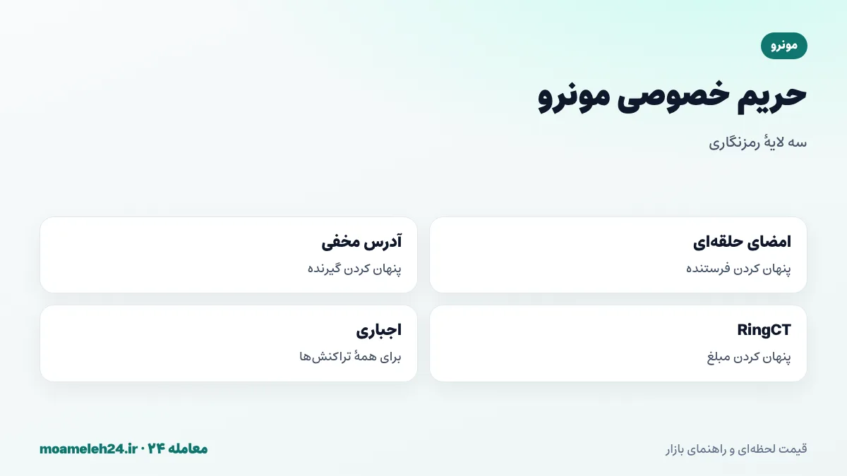 اینفوگرافیک فناوری های حریم خصوصی مونرو؛ امضای حلقه ای برای پنهان کردن فرستنده، آدرس مخفی برای گیرنده، RingCT برای مبلغ و حریم خصوصی اجباری برای همه تراکنش ها
