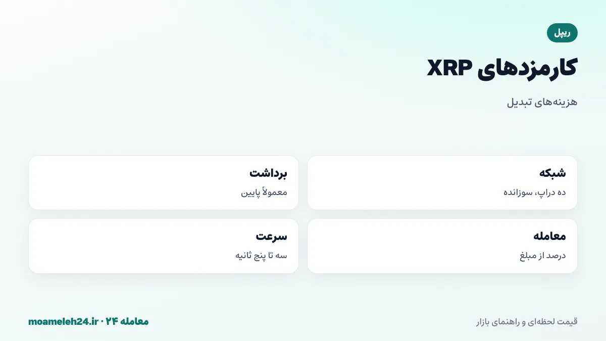 اینفوگرافیک کارمزدهای ریپل؛ کارمزد شبکه ده دراپ که سوزانده می شود، کارمزد برداشت صرافی، کارمزد معامله و سرعت تأیید سه تا پنج ثانیه
