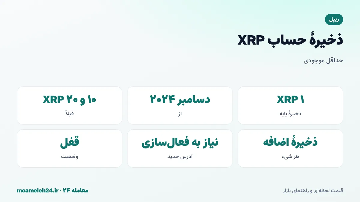 اینفوگرافیک ذخیره حساب ریپل؛ ذخیره پایه یک XRP پس از دسامبر ۲۰۲۴، ذخیره اضافه برای هر شیء، فعال سازی آدرس جدید و موجودی قفل شده غیرقابل ارسال