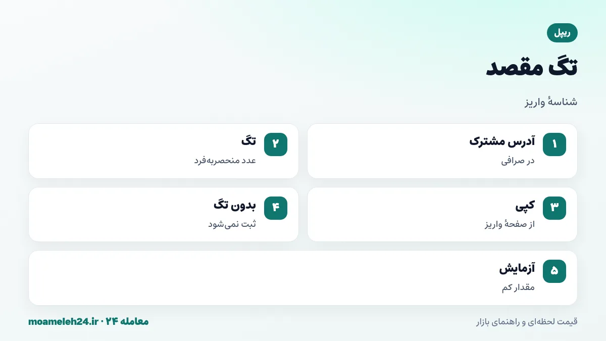 اینفوگرافیک تگ مقصد ریپل؛ آدرس مشترک صرافی، تگ مقصد عددی منحصربه فرد هر کاربر، واریز بدون تگ ثبت نمی شود، کپی تگ از صفحه واریز و آزمایش با مقدار کم