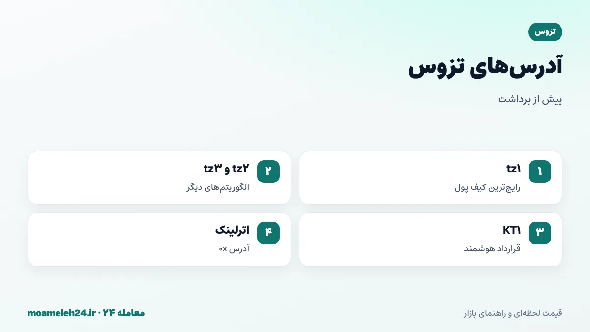 اینفوگرافیک آدرس های تزوس؛ tz1 و tz2 و tz3 برای کیف پول های معمولی، KT1 برای قراردادهای هوشمند، طول سی و شش نویسه و بررسی پشتیبانی صرافی از نوع آدرس