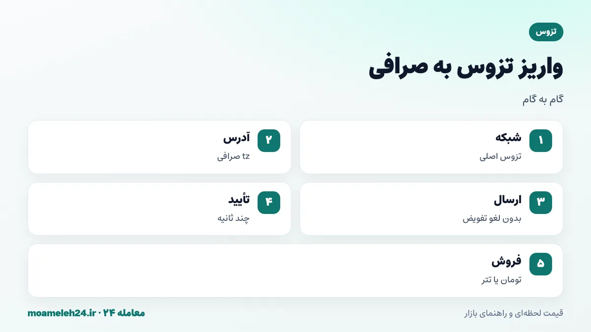 اینفوگرافیک مراحل واریز تزوس به صرافی؛ انتخاب شبکه تزوس، کپی آدرس tz، ارسال بدون نیاز به لغو تفویض، تأیید سریع و فروش به تومان یا تتر