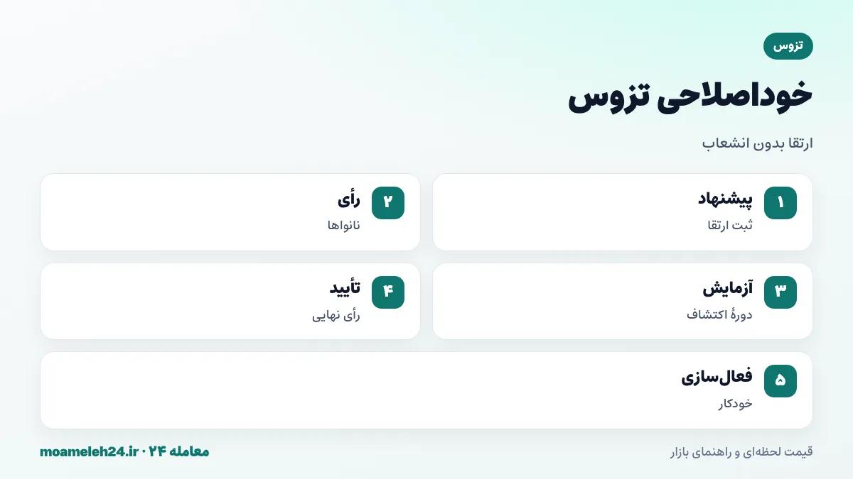 اینفوگرافیک خوداصلاحی تزوس؛ ثبت پیشنهاد ارتقا، رأی گیری چندمرحله ای تولیدکنندگان بلاک، دوره آزمایش، فعال سازی خودکار بدون هاردفورک و نام گذاری ارتقاها با نام شهرها