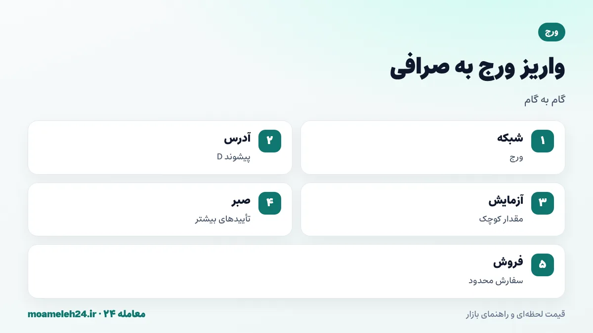 اینفوگرافیک مراحل واریز ورج به صرافی؛ انتخاب شبکه ورج، کپی آدرس D، ارسال آزمایشی، انتظار برای تأییدهای بیشتر و فروش با سفارش محدود