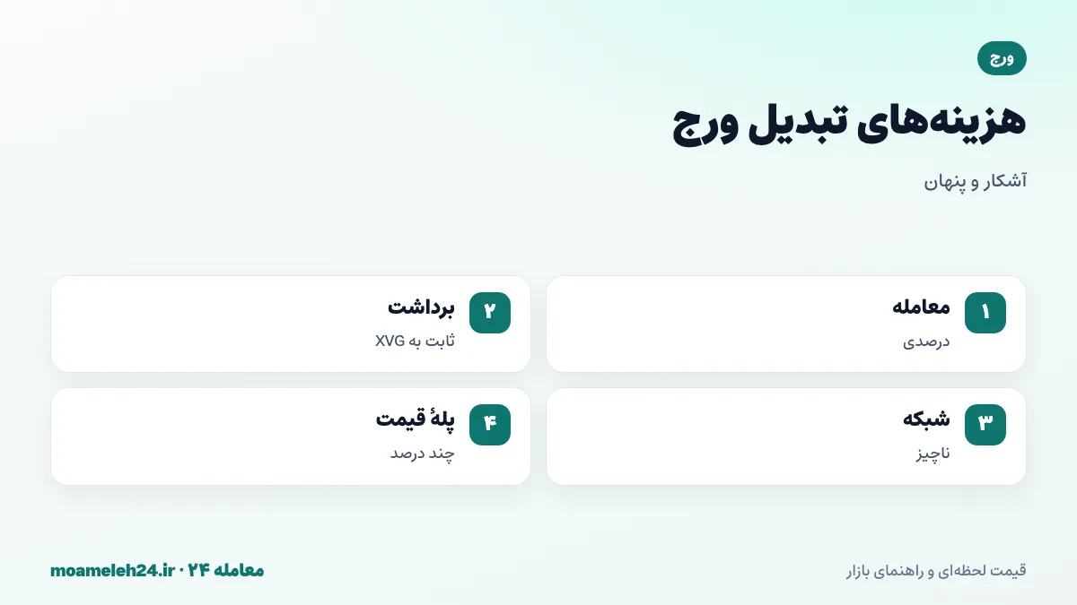 اینفوگرافیک کارمزدهای تبدیل ورج؛ کارمزد معامله درصدی، برداشت ثابت به XVG، کارمزد ناچیز شبکه و فاصله زیاد پله های قیمتی
