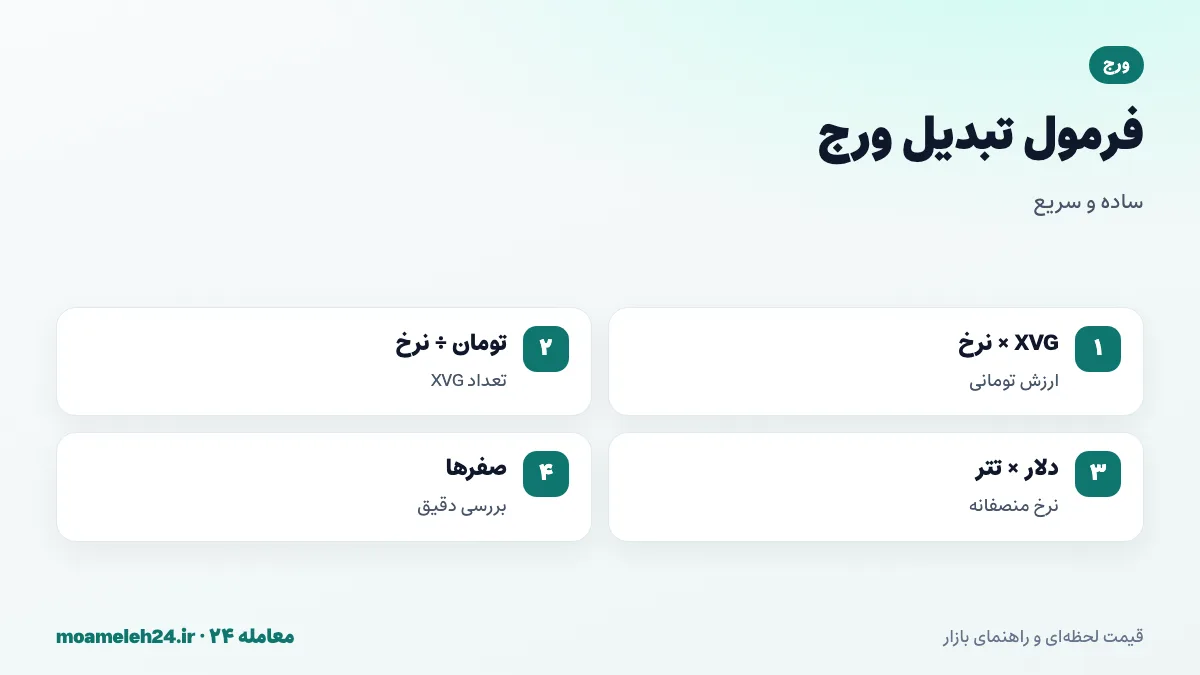 اینفوگرافیک فرمول تبدیل ورج به تومان؛ ضرب تعداد XVG در نرخ روز، تقسیم بودجه بر نرخ، قیمت دلاری ضرب در تتر و دقت در شمار صفرها