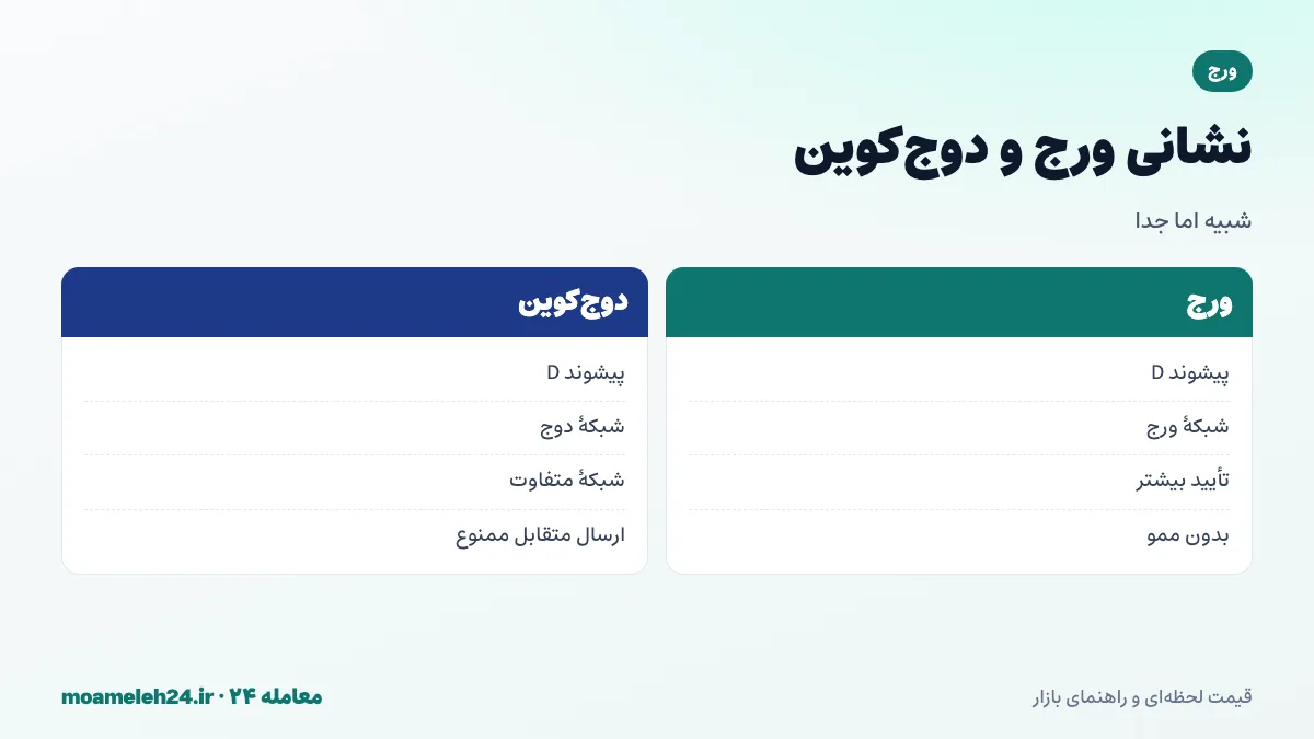 اینفوگرافیک شبکه ورج؛ نشانی های بومی با حرف D، شباهت ظاهری با نشانی دوج کوین، نبود نیاز به ممو و تأییدهای بیشتر صرافی ها