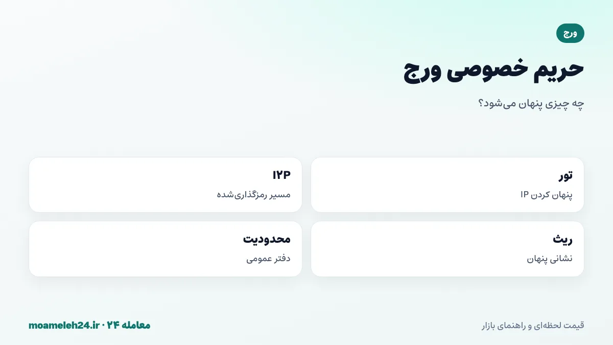 اینفوگرافیک حریم خصوصی ورج؛ عبور ترافیک از تور و I2P، پنهان شدن نشانی IP، نشانی های پنهان پروتکل ریث و تفاوت با پنهان سازی کامل مبلغ