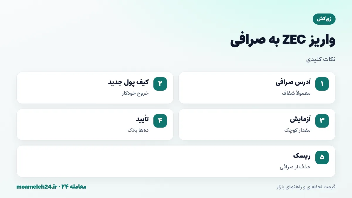اینفوگرافیک واریز زی کش به صرافی؛ پشتیبانی صرافی ها از آدرس شفاف، خروج از بخش محافظت شده، کیف پول های جدید و احتمال محدودیت در برخی صرافی ها