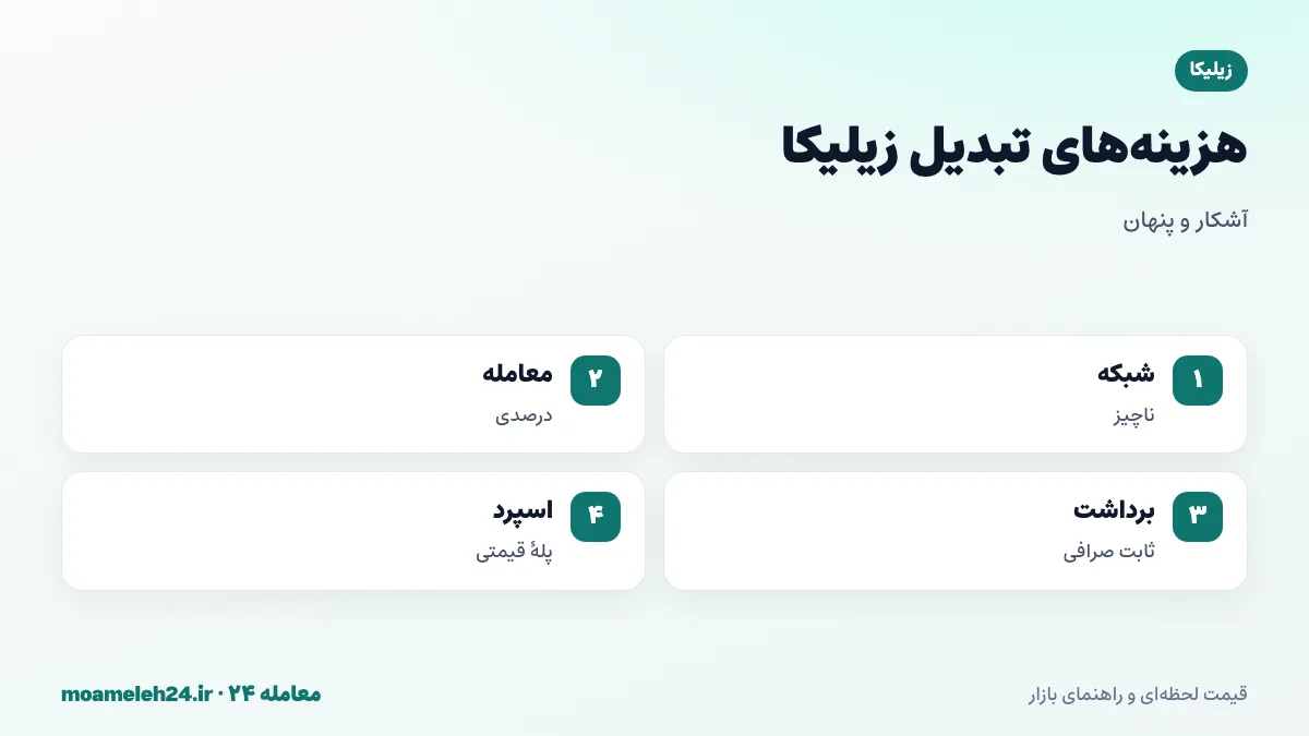 اینفوگرافیک کارمزدهای تبدیل زیلیکا؛ کارمزد شبکه ناچیز با ZIL، کارمزد معامله درصدی، کارمزد برداشت ثابت و فاصله قیمت در بازار