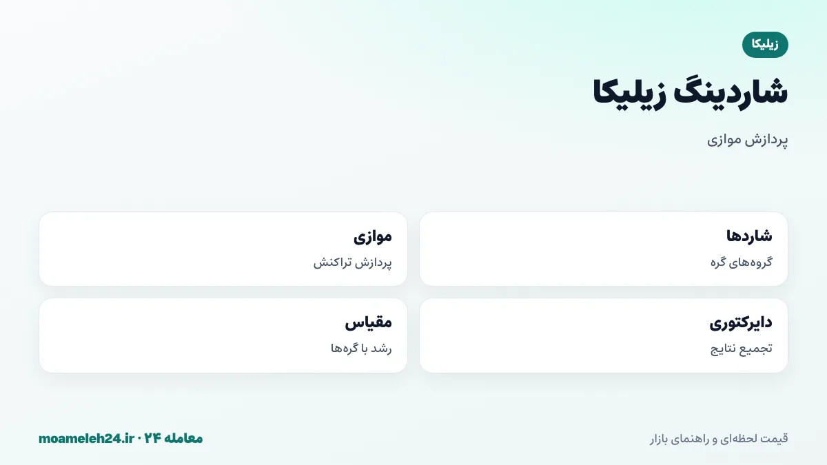 اینفوگرافیک شاردینگ زیلیکا؛ تقسیم گره ها به چند شارد، پردازش موازی تراکنش ها، تجمیع در کمیته دایرکتوری و افزایش ظرفیت با رشد شبکه