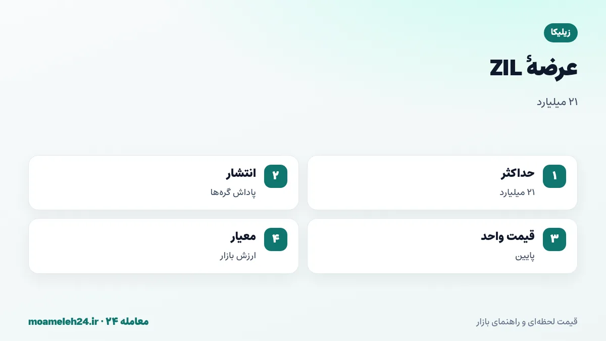 اینفوگرافیک عرضه زیلیکا؛ حداکثر بیست و یک میلیارد ZIL، انتشار تدریجی پاداش گره ها و استیک کنندگان و اثر عرضه بالا بر قیمت واحد
