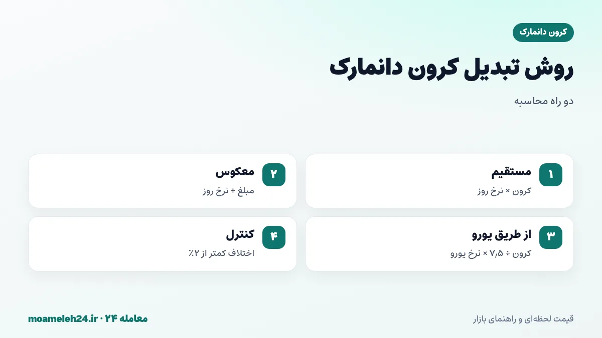 اینفوگرافیک روش تبدیل کرون دانمارک به تومان؛ ضرب در نرخ روز، تقسیم مبلغ تومانی بر نرخ و ترفند تقسیم بر ۷٫۵ برای برآورد یورو