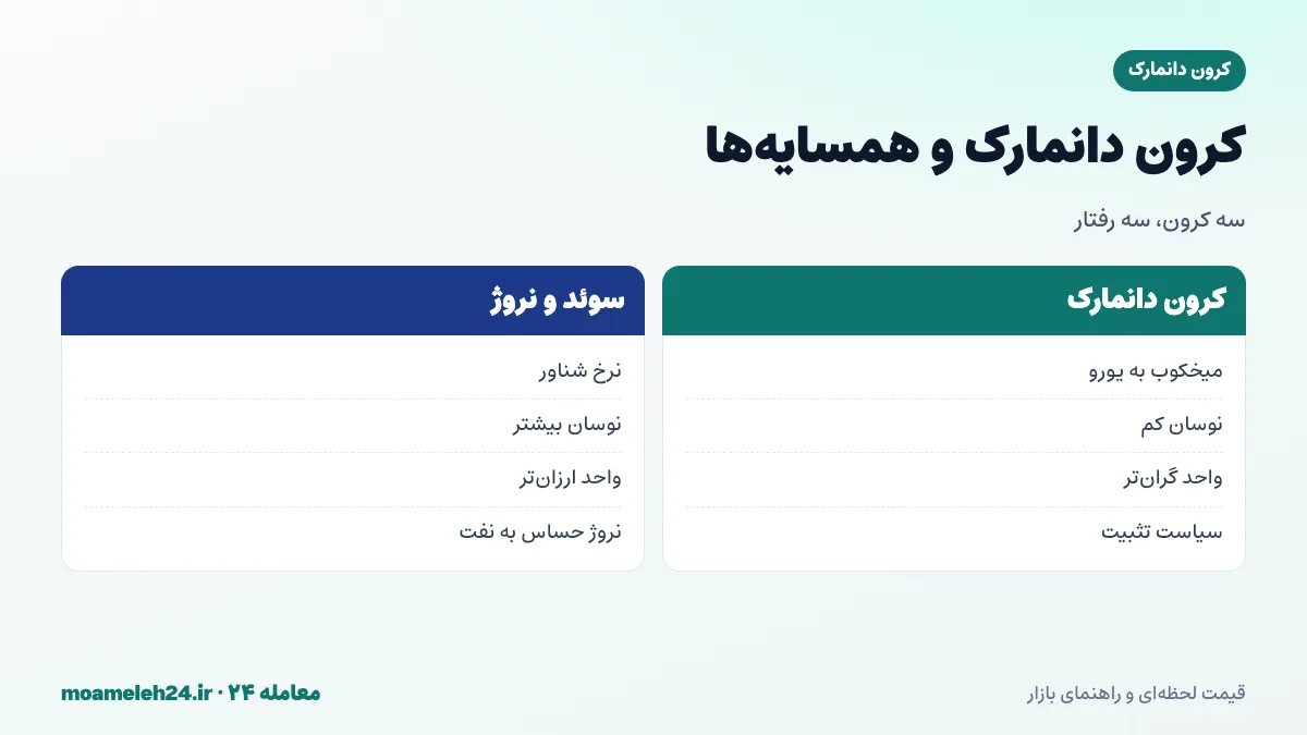 اینفوگرافیک مقایسه کرون دانمارک با کرون سوئد و نروژ؛ میخکوب به یورو در برابر نرخ شناور، حساسیت نروژ به نفت و تفاوت نرخ تومانی سه ارز