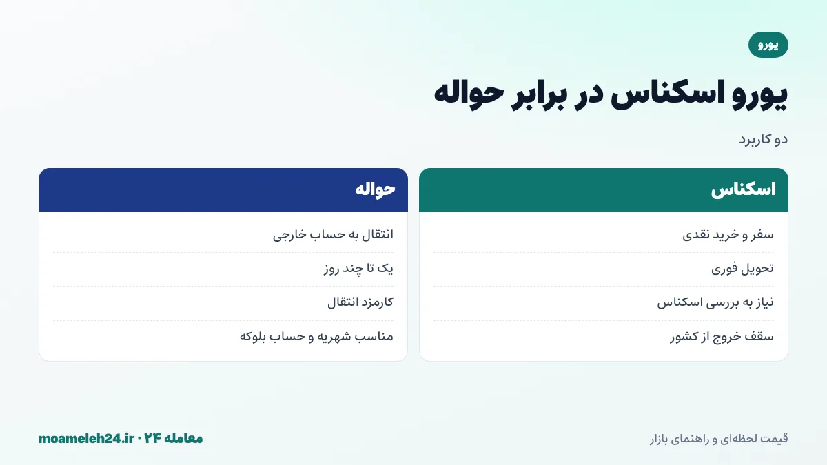 اینفوگرافیک مقایسه یورو اسکناس و یورو حواله؛ کاربرد سفر در برابر انتقال به حساب خارجی، نرخ و کارمزد