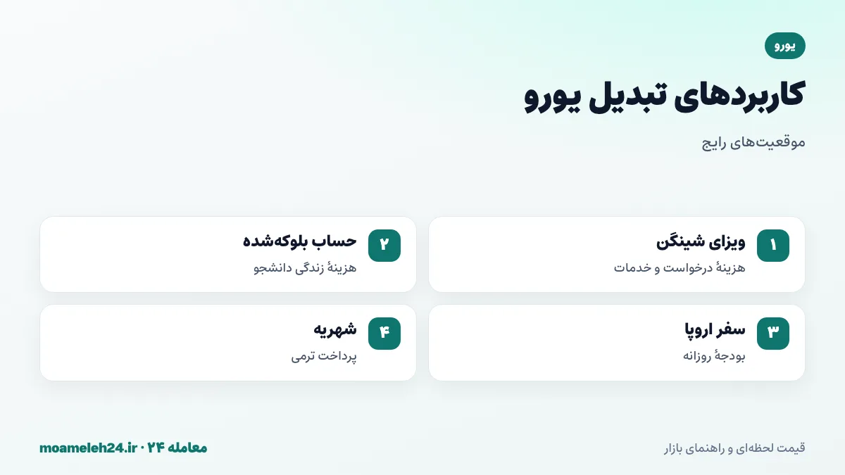 اینفوگرافیک مثال های تبدیل یورو به تومان؛ هزینه ویزای شینگن، حساب بلوکه شده دانشجویی، سفر اروپا و پرداخت شهریه