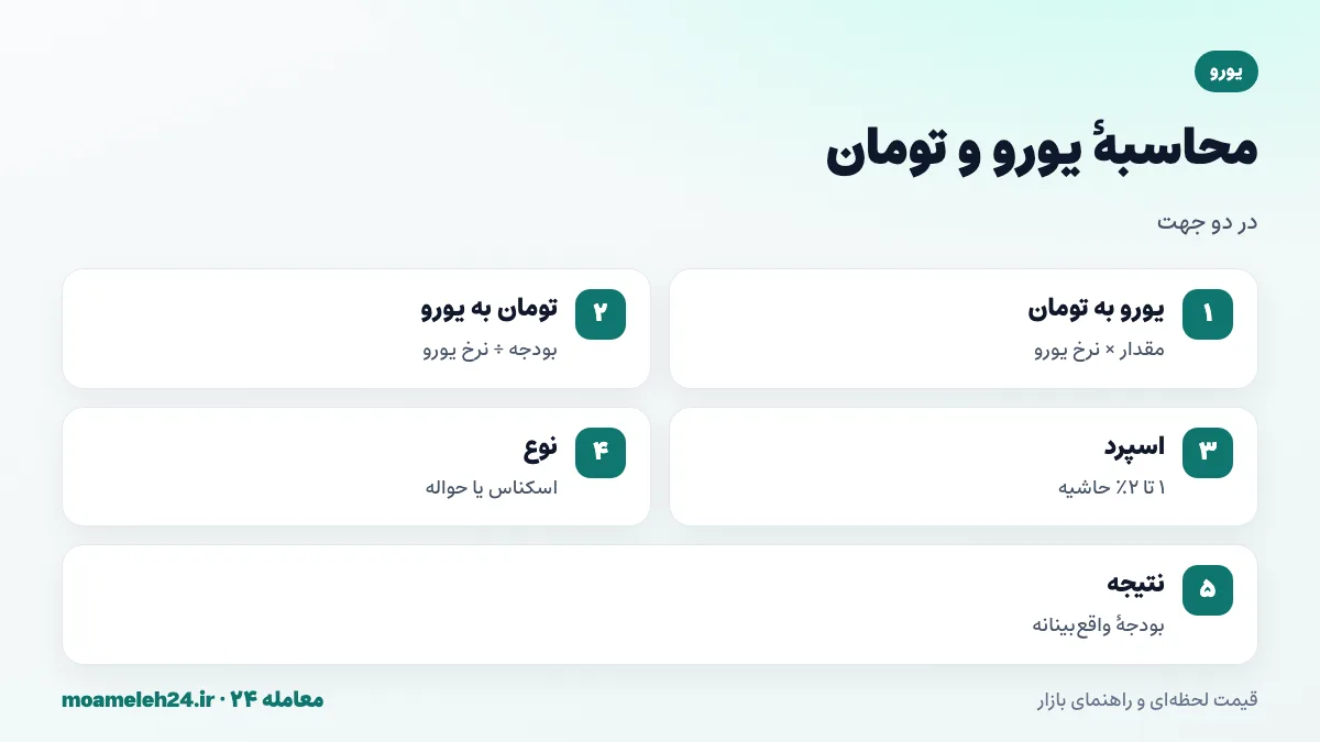 اینفوگرافیک روش محاسبه یورو به تومان؛ ضرب مقدار یورو در نرخ روز، تقسیم بودجه تومانی بر نرخ یورو و افزودن حاشیه اسپرد