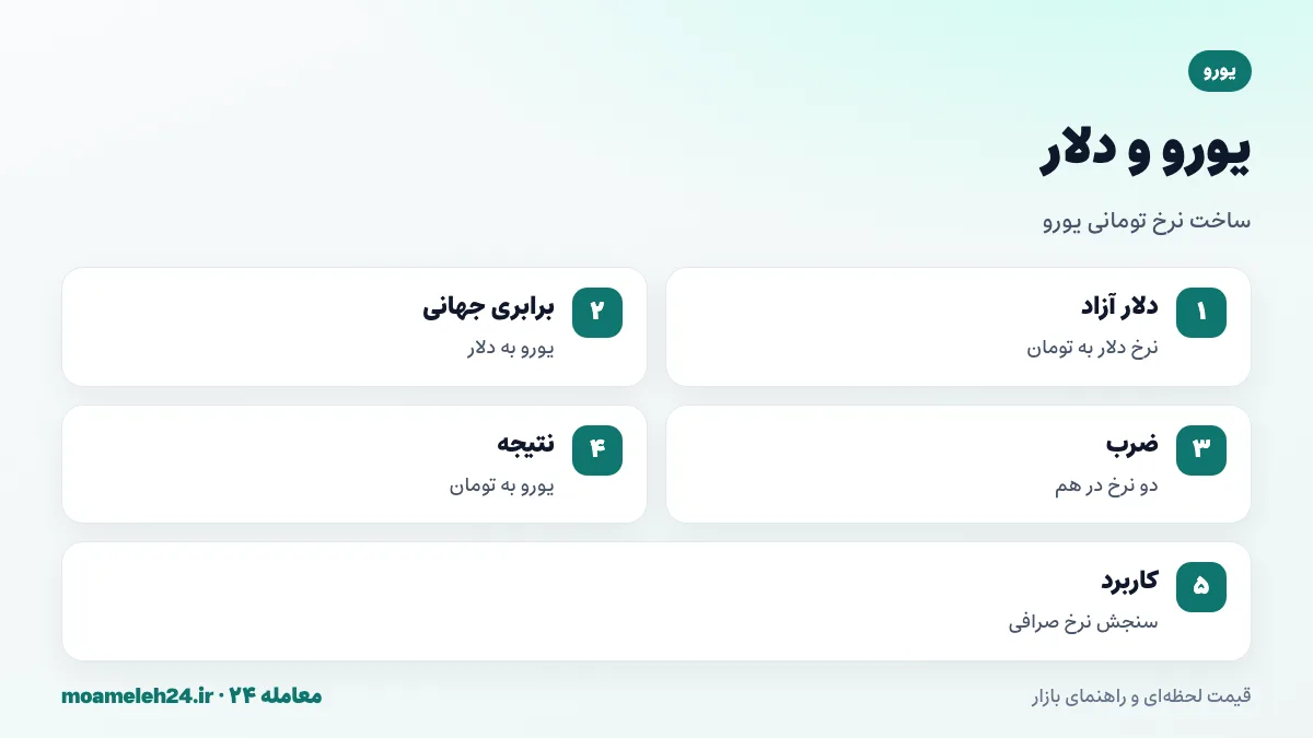 اینفوگرافیک رابطه یورو و دلار در قیمت گذاری یورو به تومان؛ نرخ دلار آزاد، برابری جهانی یورو به دلار و نرخ حاصل یورو به تومان
