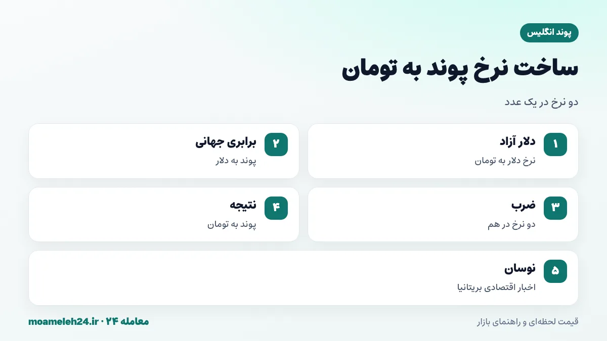 اینفوگرافیک ساخت نرخ پوند به تومان؛ نرخ دلار آزاد، برابری جهانی پوند به دلار و نرخ حاصل پوند به تومان