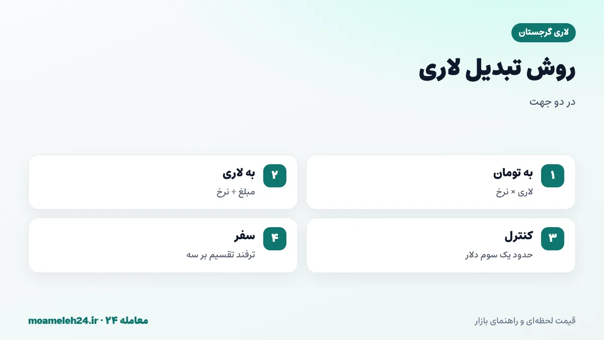 اینفوگرافیک روش تبدیل لاری گرجستان به تومان؛ ضرب مبلغ لاری در نرخ روز، تقسیم بودجه تومانی بر نرخ و کنترل با نسبت یک سوم دلار