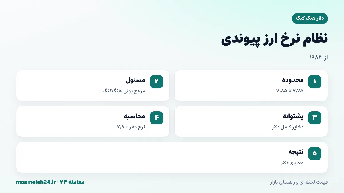 اینفوگرافیک نظام نرخ ارز پیوندی هنگ کنگ؛ محدوده ۷٫۷۵ تا ۷٫۸۵ دلار هنگ کنگ برای هر دلار آمریکا از ۱۹۸۳، مداخله مرجع پولی و پشتوانه کامل ذخایر