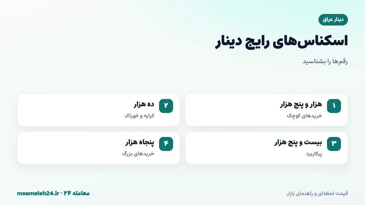 اینفوگرافیک اسکناس های رایج دینار عراق؛ هزار، پنج هزار، ده هزار، بیست و پنج هزار و پنجاه هزار دینار