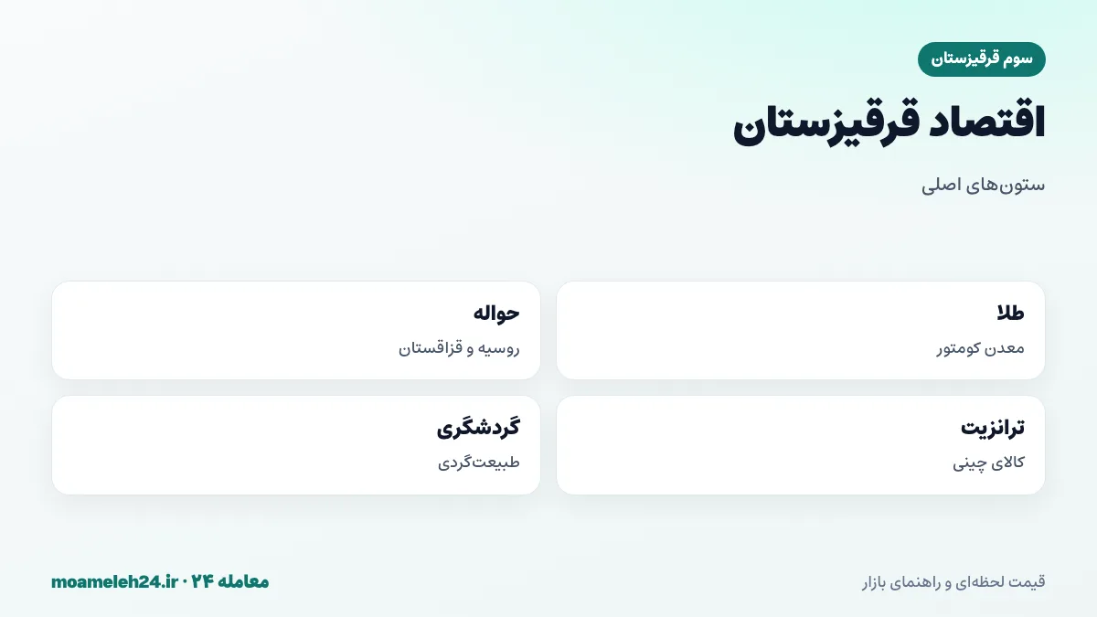 اینفوگرافیک اقتصاد قرقیزستان؛ معدن طلای کومتور، حواله کارگران در روسیه و قزاقستان، تجارت ترانزیت کالای چینی و گردشگری طبیعت گردی