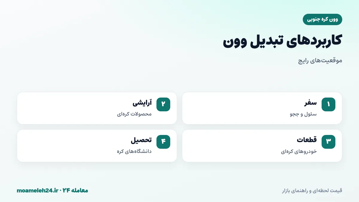 اینفوگرافیک کاربردهای تبدیل وون به تومان؛ سفر به سئول و ججو، خرید محصولات آرایشی کره ای، واردات قطعات خودرو و تحصیل در دانشگاه های کره