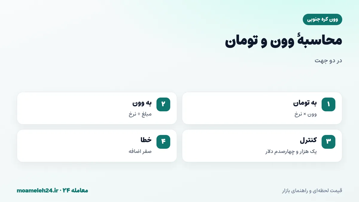 اینفوگرافیک محاسبه وون و تومان؛ ضرب مبلغ وون در نرخ روز، تقسیم بودجه تومانی بر نرخ و کنترل با یک هزار و چهارصدم نرخ دلار