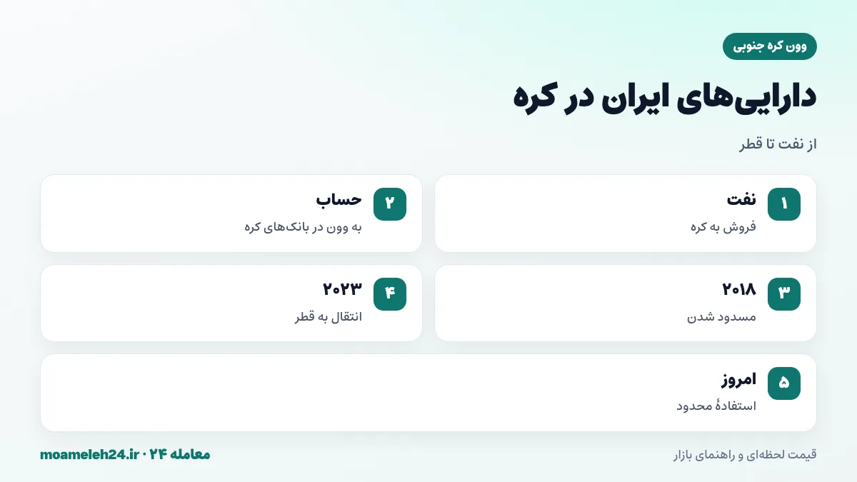 اینفوگرافیک دارایی های بلوکه شده ایران در کره؛ پول نفت در بانک های کره ای به وون، مسدود شدن پس از ۲۰۱۸، انتقال به قطر در توافق ۲۰۲۳ و محدودیت استفاده