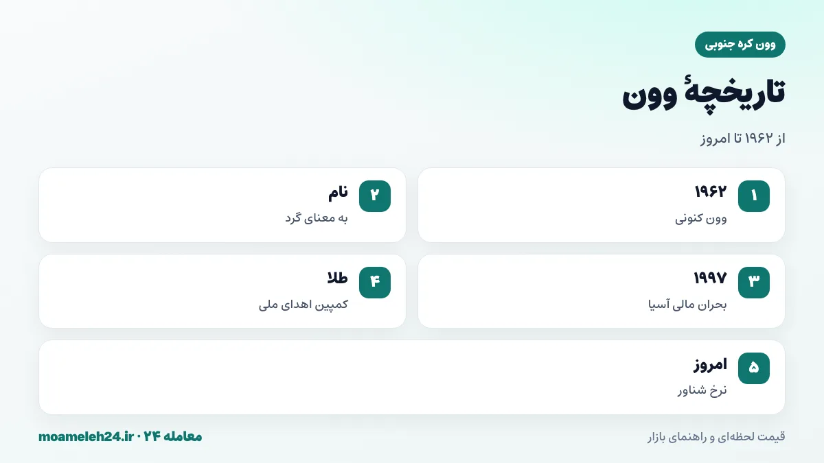 اینفوگرافیک تاریخچه وون کره؛ معرفی در ۱۹۶۲، معنای گرد، بحران مالی آسیا در ۱۹۹۷ و کمک صندوق بین المللی پول، نرخ شناور امروز