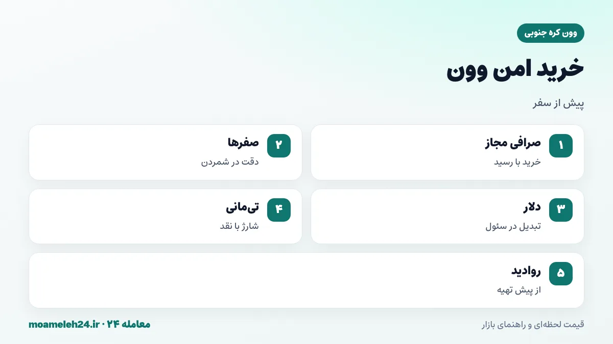 اینفوگرافیک نکات خرید امن وون؛ صرافی دارای مجوز، دقت در صفرها، بردن دلار آمریکا و شارژ کارت تی مانی با پول نقد