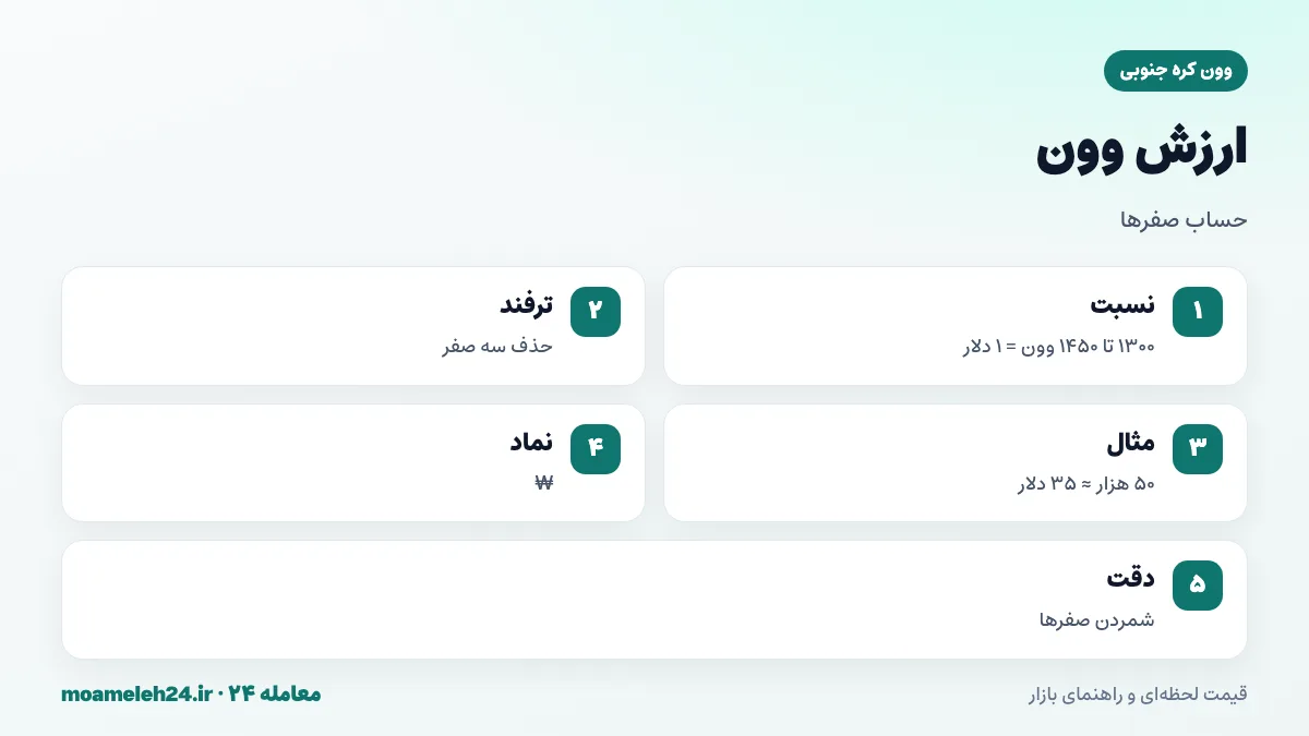 اینفوگرافیک ارزش وون کره؛ حدود ۱۳۰۰ تا ۱۴۵۰ وون برای هر دلار، هزار وون کمتر از یک دلار، ترفند حذف سه صفر و دقت در شمردن صفرها