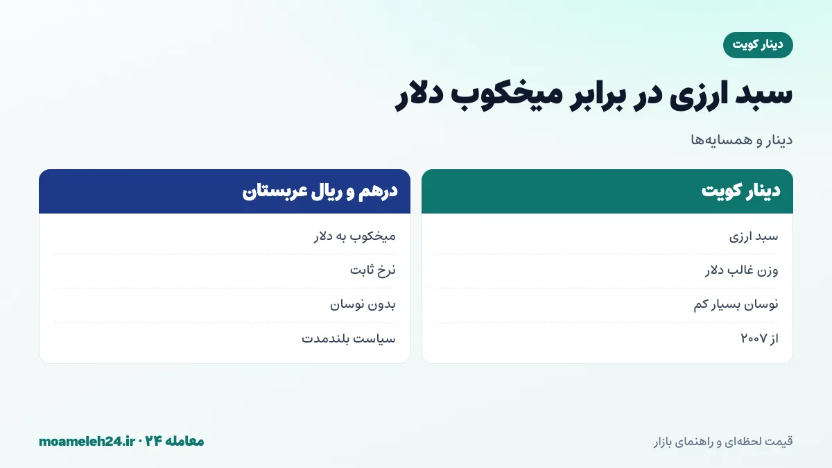 اینفوگرافیک سبد ارزی دینار کویت؛ اتصال به سبد به جای میخکوب به دلار، وزن غالب دلار، نوسان محدود و مقایسه با ریال عربستان و درهم امارات