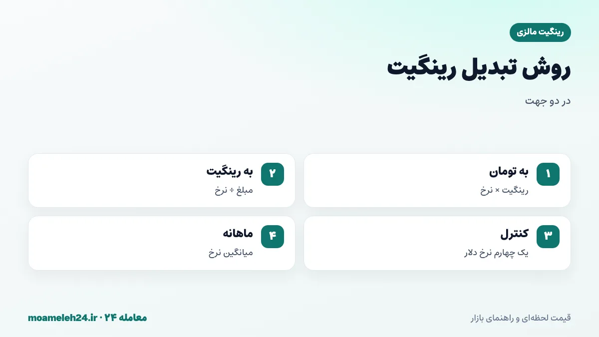 اینفوگرافیک روش تبدیل رینگیت به تومان؛ ضرب مبلغ رینگیت در نرخ روز، تقسیم بودجه تومانی بر نرخ و کنترل با یک چهارم نرخ دلار